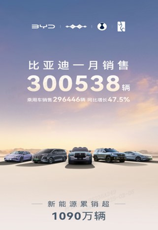 中国销冠 比亚迪2025年1 月销售超 30 万台(1)104.jpg