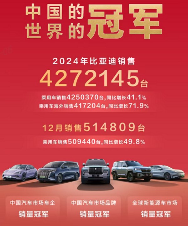 比亚迪凭借硬核实力,强势斩获销量“三冠王”1(1)(3)64.jpg