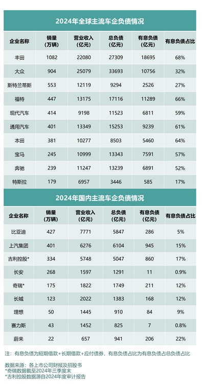 看全球车企财报及负债率，中国车企更稳健！569.jpg