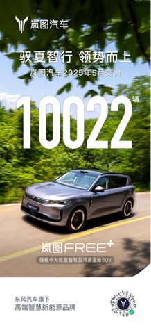 【新闻稿】势头强劲！岚图汽车5月交付10022辆，同比大涨122%，最受期待SUV岚图FREE+即将开启预售50.jpg