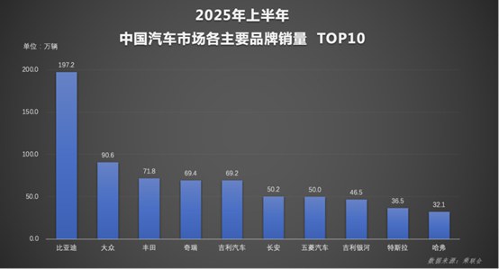 比亚迪势不可挡！2025 年 6 月单月及上半年销量双夺冠，领跑中国汽车市场(1)557.jpg