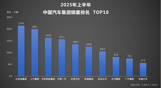 比亚迪势不可挡！2025 年 6 月单月及上半年销量双夺冠，领跑中国汽车市场(1)480.jpg