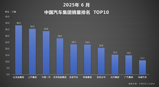 比亚迪势不可挡！2025 年 6 月单月及上半年销量双夺冠，领跑中国汽车市场(1)357.jpg