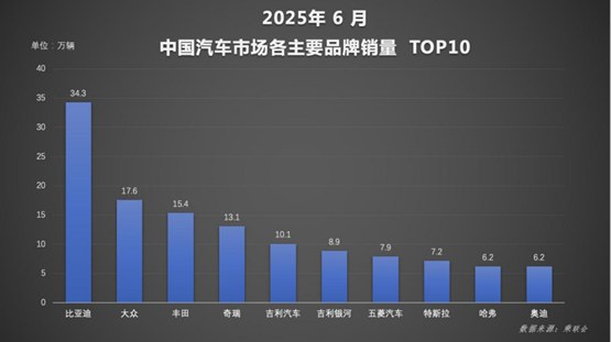 比亚迪势不可挡！2025 年 6 月单月及上半年销量双夺冠，领跑中国汽车市场(1)359.jpg