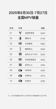【7月销量稿-1】高歌猛进！同比大涨102%！岚图汽车7月交付12135辆“双爆款”产品矩阵成型！(2)1100.jpg