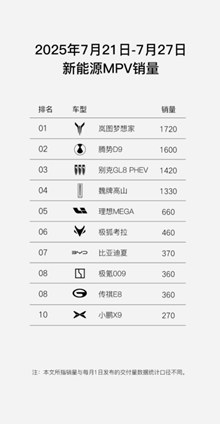 【7月销量稿-1】高歌猛进！同比大涨102%！岚图汽车7月交付12135辆“双爆款”产品矩阵成型！(2)1101.jpg