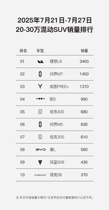 【7月销量稿-1】高歌猛进！同比大涨102%！岚图汽车7月交付12135辆“双爆款”产品矩阵成型！(2)622.jpg
