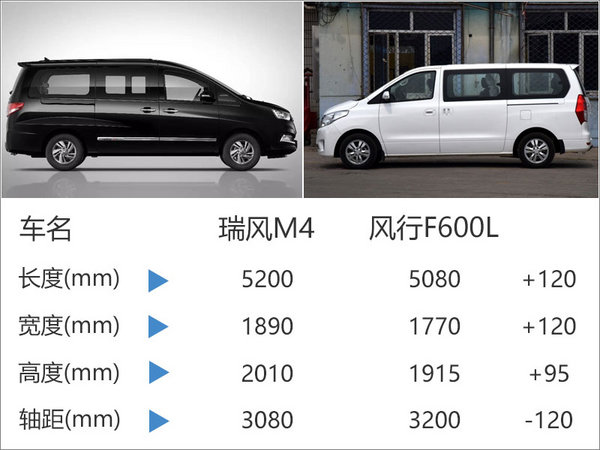 江淮瑞风M4-10月12日上市 竞争风行F600L-图4