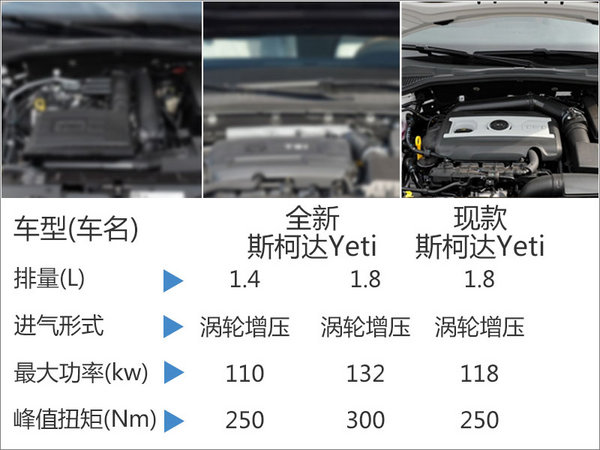 斯柯达Yeti即将换代 搭载全新1.8T发动机-图1