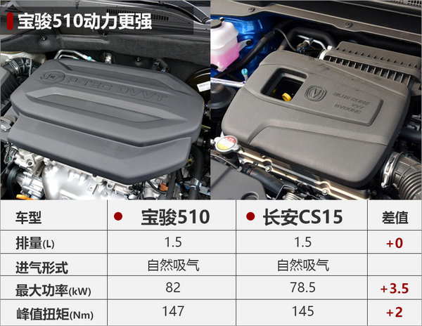 宝骏全新SUV-510今日上市 竞争长安CS15-图6