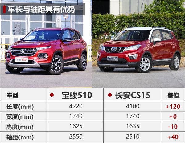 宝骏全新SUV-510今日上市 竞争长安CS15-图5
