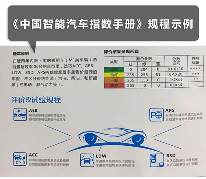 首批中国汽车智能指数评测结果揭晓