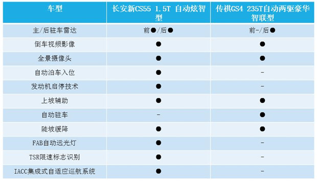 实用的科技才是真实力 对比长安新CS55与传祺GS4
