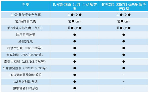 实用的科技才是真实力 对比长安新CS55与传祺GS4