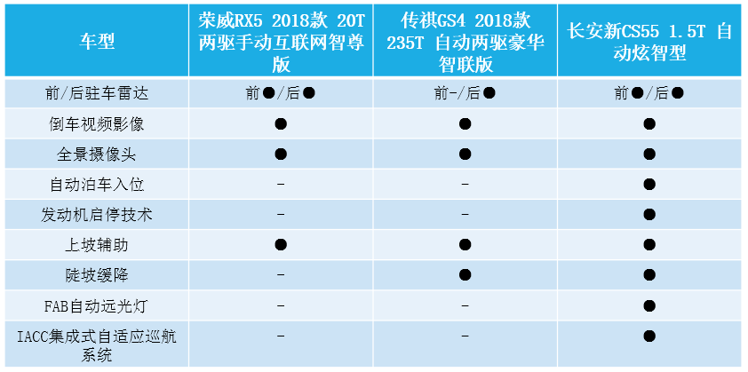 荣威RX5、传祺GS4、长安新CS55为啥热销?配置对比一看便知