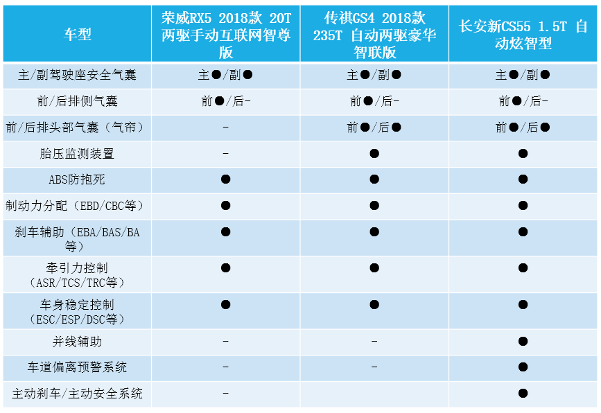 荣威RX5、传祺GS4、长安新CS55为啥热销?配置对比一看便知