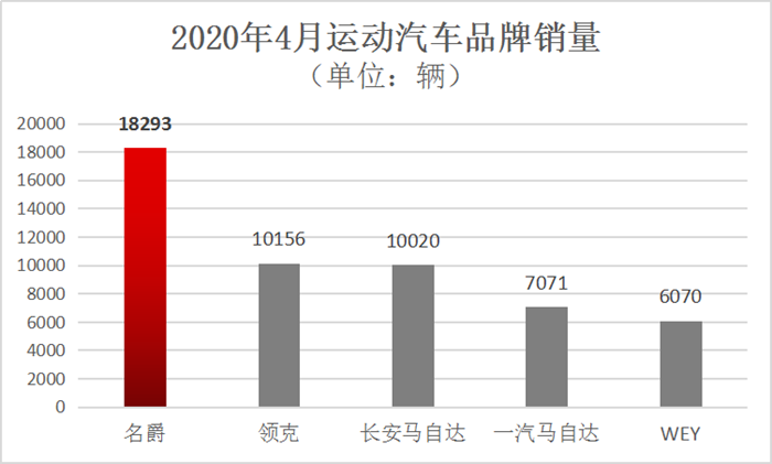全球热销！名爵4月销量近2万辆 环比劲增10.6%