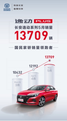 长安逸动系列5月劲销13709辆，领跑中国品牌轿车市场
