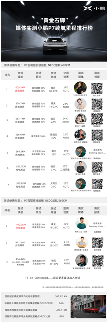 媒体人热烈打榜 “黄金右脚”小鹏P7续航挑战榜持续更新
