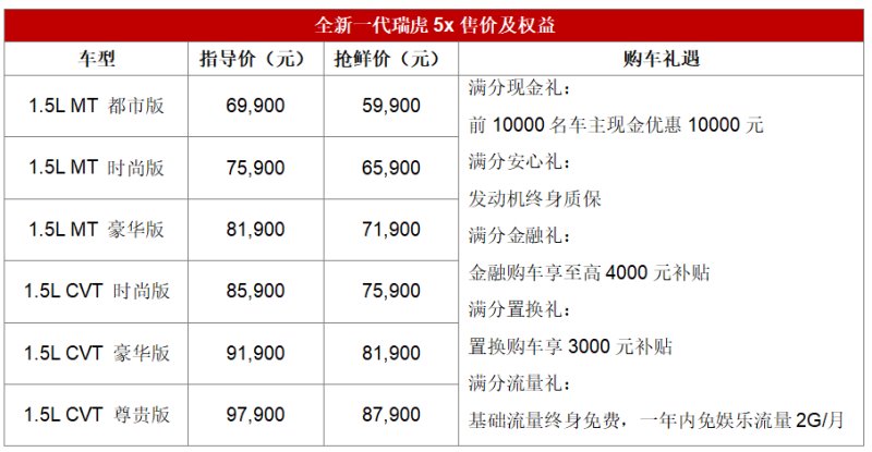 全新一代瑞虎5x登陆西南市场 抢鲜价5.99万元起 发动机终身质保