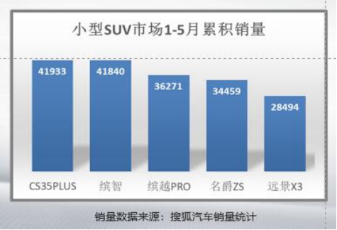 10万元车型长安CS35PLUS 还是本田新缤智?比一比就知道啦!