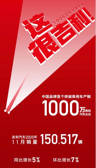 连续4个月同比环比双增长吉利汽车11月销量突破15万辆
