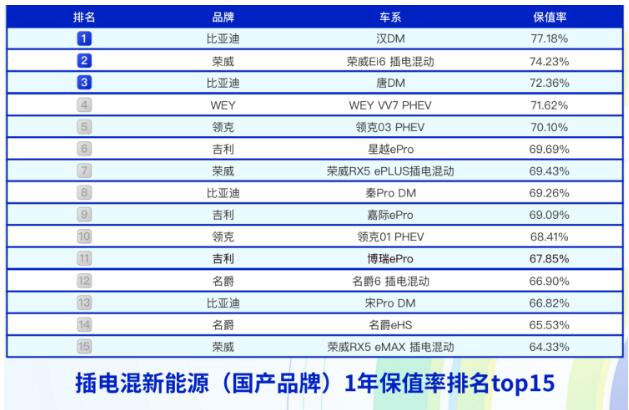 国产新能源保值率前15名曝光!上汽乘用车竟占5位