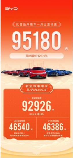 比亚迪喜迎“开门红”,乘用车1月销95180辆,新能源销量92926
