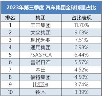 月销首破30万大关！比亚迪10月汽车销量创新高