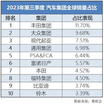 比亚迪一路“狂飙”销量超300万, “地表最强销冠”创历史
