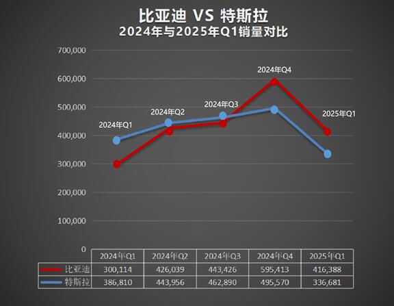 　再次超越特斯拉 比亚迪成为2025年一季度纯电全球销冠