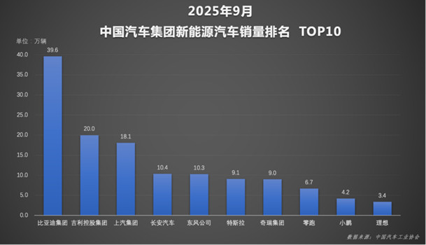 比亚迪1-9月销量超326万稳居榜首，天神之眼车型累计超170万辆425.jpg