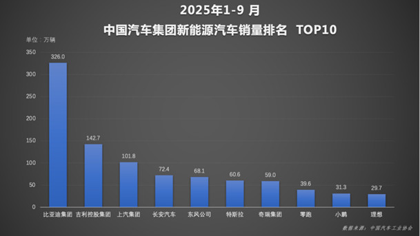 比亚迪1-9月销量超326万稳居榜首，天神之眼车型累计超170万辆427.jpg