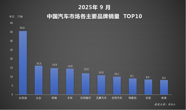 比亚迪1-9月销量超326万稳居榜首，天神之眼车型累计超170万辆569.jpg