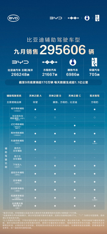 比亚迪1-9月销量超326万稳居榜首，天神之眼车型累计超170万辆592.jpg