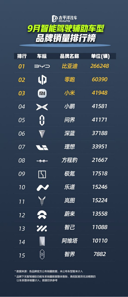 比亚迪1-9月销量超326万稳居榜首，天神之眼车型累计超170万辆594.jpg