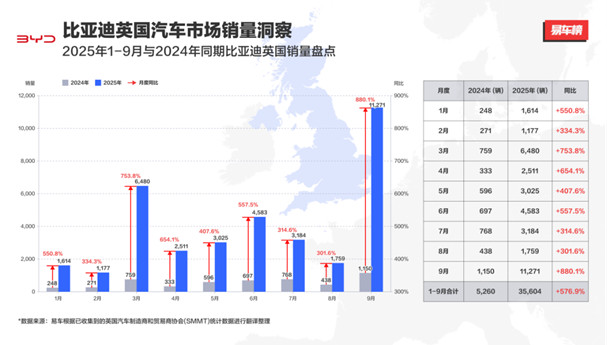 ★外部公开★月销破万，比亚迪9月英国销量同比激增880%220.jpg