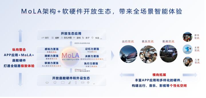 华为乾崑生态大会发布MoLA架构， 鸿蒙座舱率先迈入L3智能时代