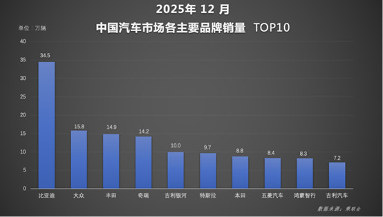 年度榜单出炉，比亚迪交出2025年中国车市亮眼成绩单(1)294.jpg