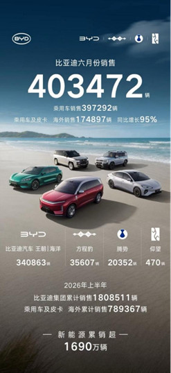 新闻稿_403472辆!比亚迪6月销量刷新年内纪录 (1)(1)236.jpg